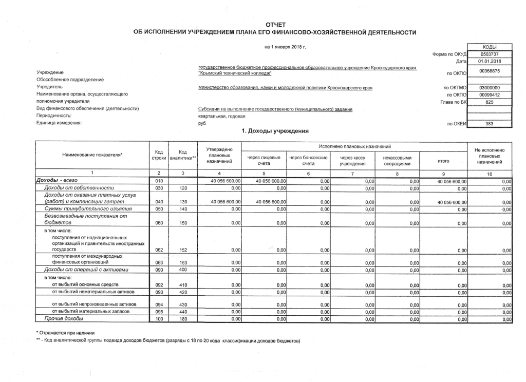 Проверка исполнения плана финансово хозяйственной деятельности бюджетного учреждения